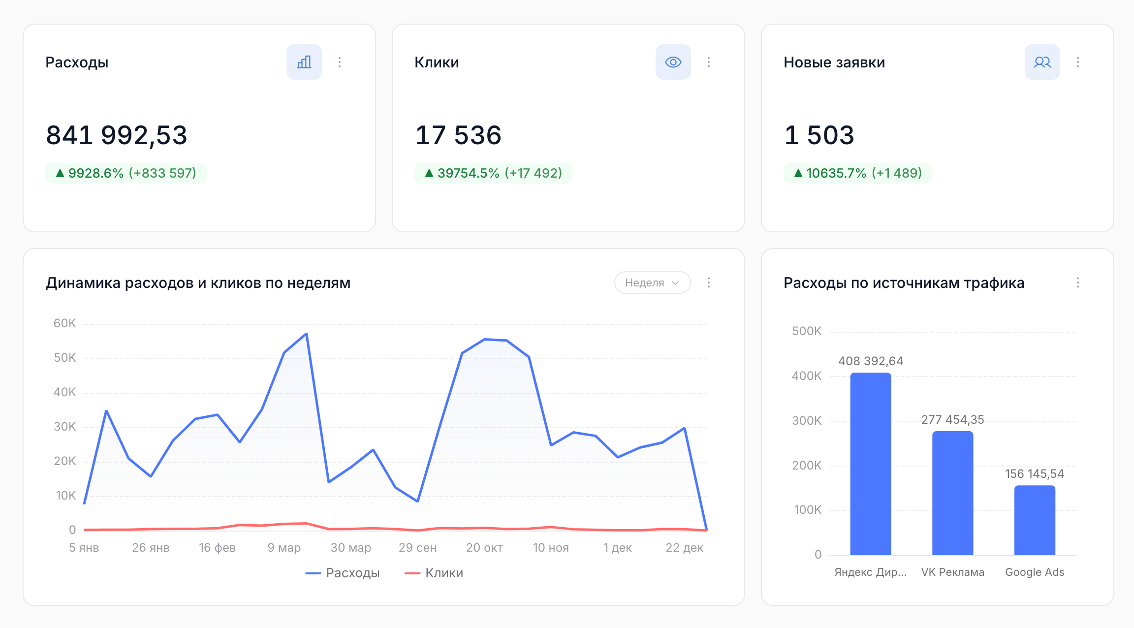 ROMI center dashboard — ad spend, clicks and leads by channel