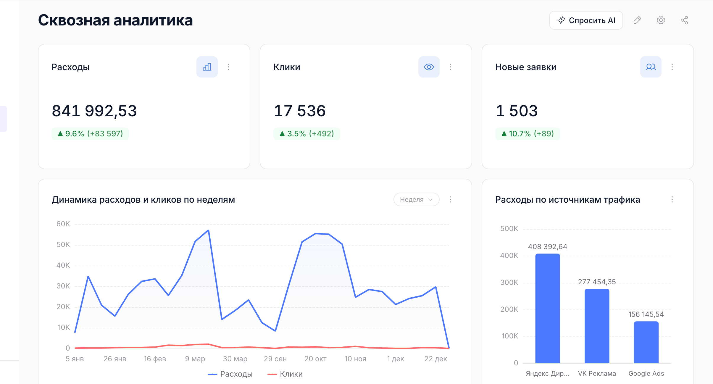 End-to-end analytics dashboard in ROMI center