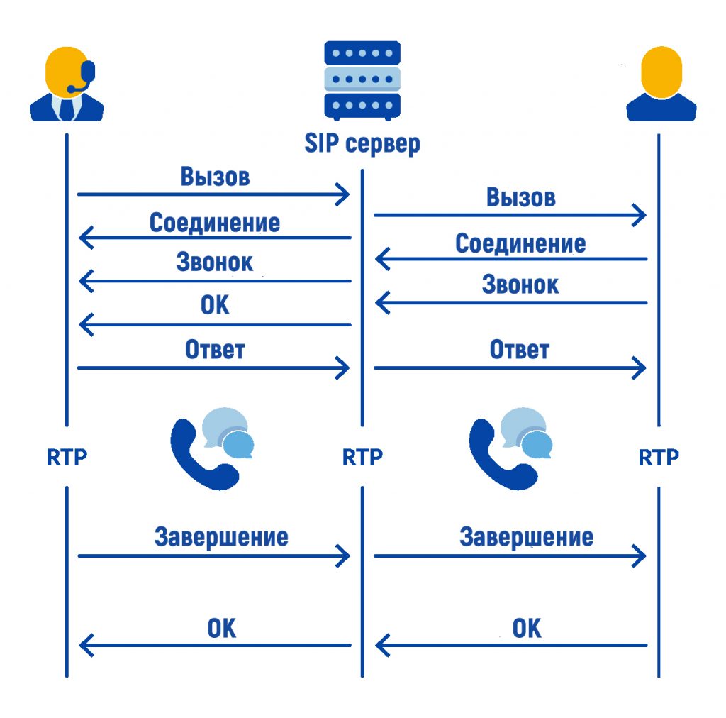 Телефония для чайников. Схема SIP вызова. Протоколы SIP телефонии. IP SIP телефония. Сервер SIP телефонии.