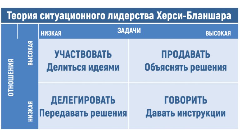 Какой стиль руководства является наиболее эффективным в деятельности тренера