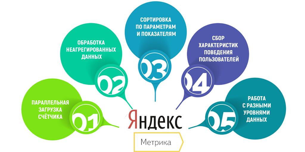 Составляющие Яндекс.Метрики