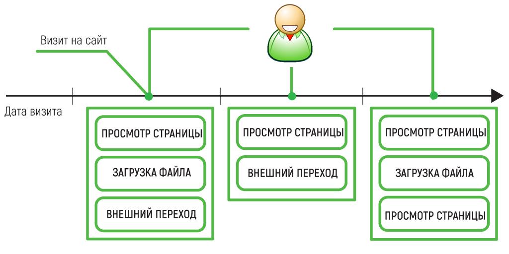 Работа с разными уровнями данных в Яндекс.Метрике