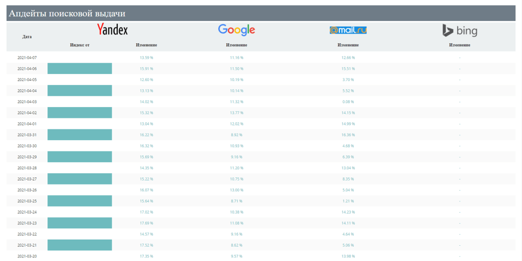{:en}What updates Google and how to test them{:}{:ru}Что такое апдейты Яндекс и Google и как их проверить{:} megaindex 1