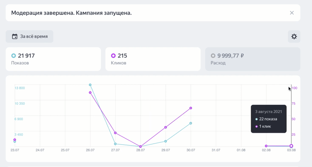 Статистика Мастер кампаний в Яндекс.Директ