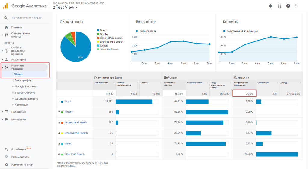 Конверсия сайта в Google Analytics