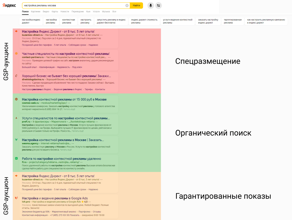 Система торгов в поиске Яндекс до 1 сентября 2015 года