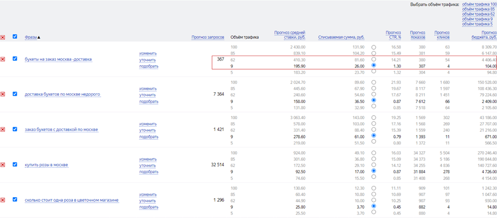 Сравнение объема трафика в сервисе «Прогноз бюджета».