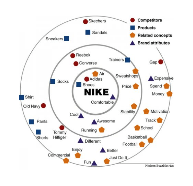 Карта ассоциаций Nike