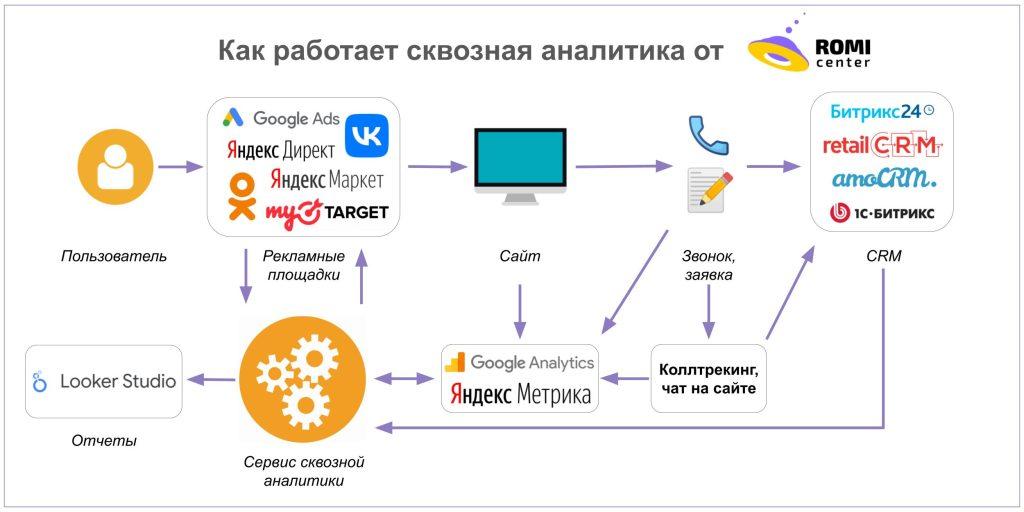 Настройка сквозной аналитики от А до Я-2