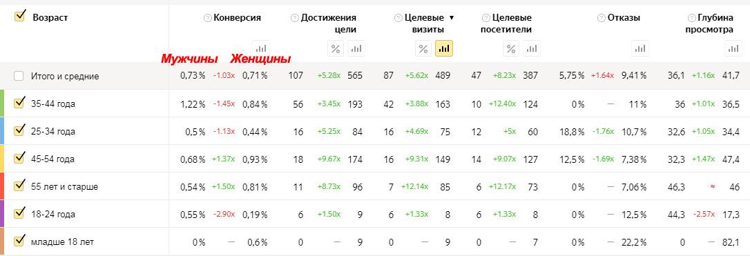 {:en}Cutting off low-quality audience in Yandex Direct on search and in YAN{:}{:ru}Отсечение некачественной аудитории в Яндекс Директ на поиске и в РСЯ{:} 1c0fb626b7bdf7f9b180d0b4da746859
