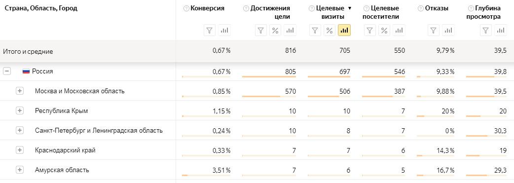 {:en}Cutting off low-quality audience in Yandex Direct on search and in YAN{:}{:ru}Отсечение некачественной аудитории в Яндекс Директ на поиске и в РСЯ{:}