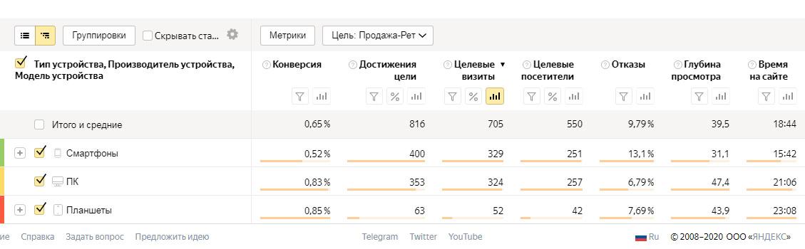 {:en}Cutting off low-quality audience in Yandex Direct on search and in YAN{:}{:ru}Отсечение некачественной аудитории в Яндекс Директ на поиске и в РСЯ{:} d205b9aabf2b53fb88e5367c8e314b53