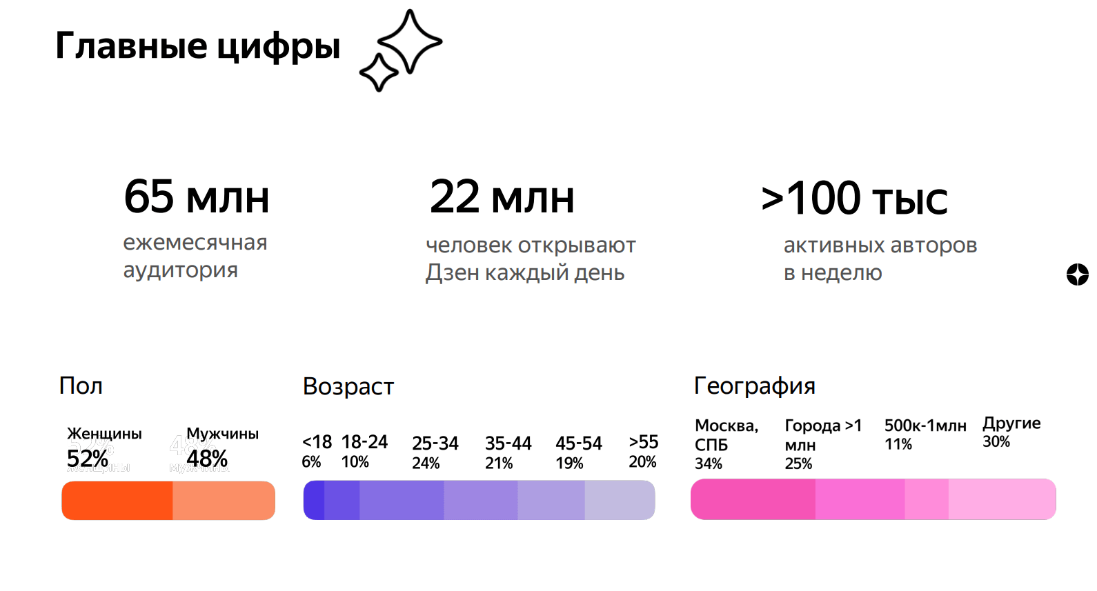 Канал Яндекс.Дзен с нуля-3