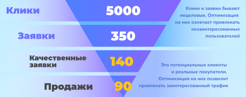 {:en}Analysis of analytics for advertising campaigns in Yandex.Direct{:}{:ru}Разбор аналитики рекламных кампаний в Яндекс.Директе{:}