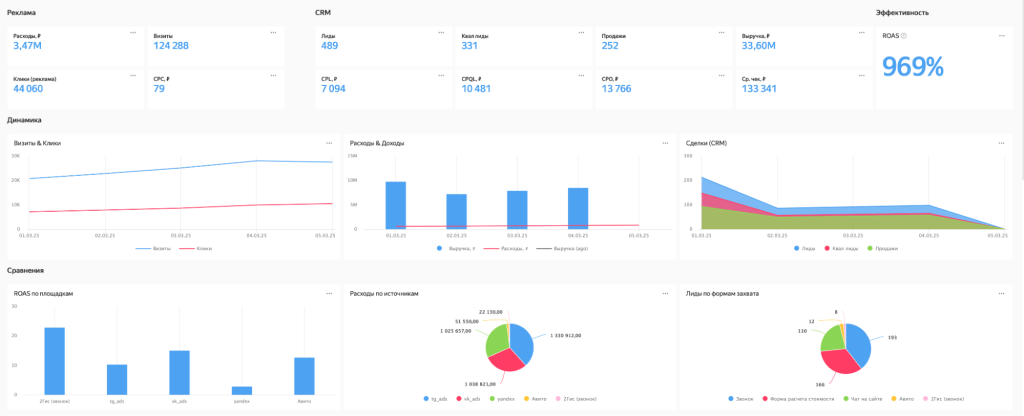 Пример дашборда в Yandex DataLens