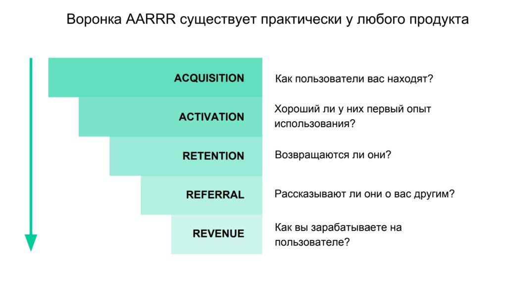 AARRR-воронка-1