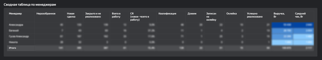 сводные таблицы