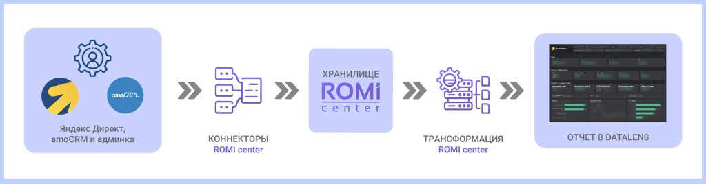 {:en}How to combine sales from CRM and admin panels with Yandex Direct data: a case study from RBC Companies{:}{:ru}Как объединить продажи из CRM и админки с данными Яндекс Директ: кейс РБК Компании{:}