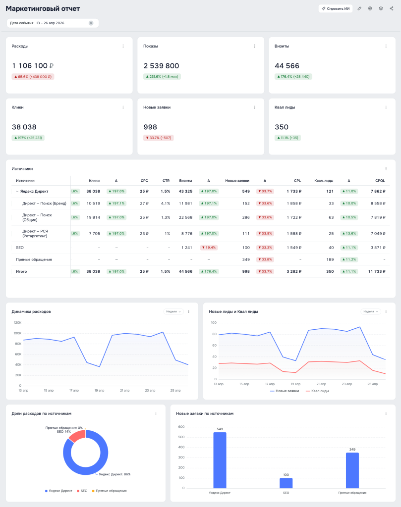 {:en}What a targeted lead actually costs: how Wilgood stopped evaluating advertising based on inquiries{:}{:ru}Сколько на самом деле стоит целевой лид: как Вилгуд перестал оценивать рекламу по заявкам{:}