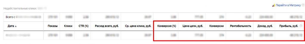 Максимальная ставка Яндекс.Директ на основе статистики